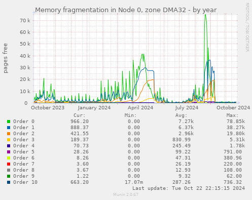 Memory fragmentation in Node 0, zone DMA32