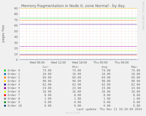 Memory fragmentation in Node 0, zone Normal