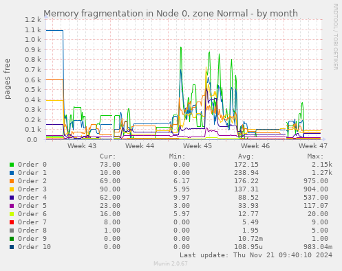 Memory fragmentation in Node 0, zone Normal