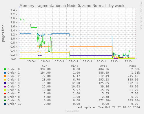 Memory fragmentation in Node 0, zone Normal