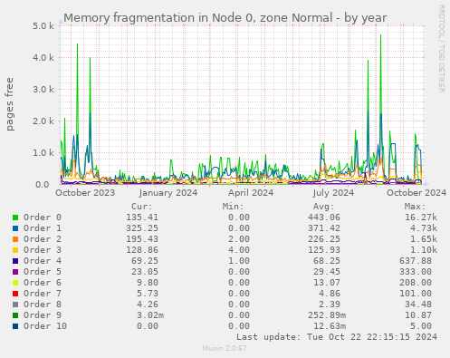 Memory fragmentation in Node 0, zone Normal