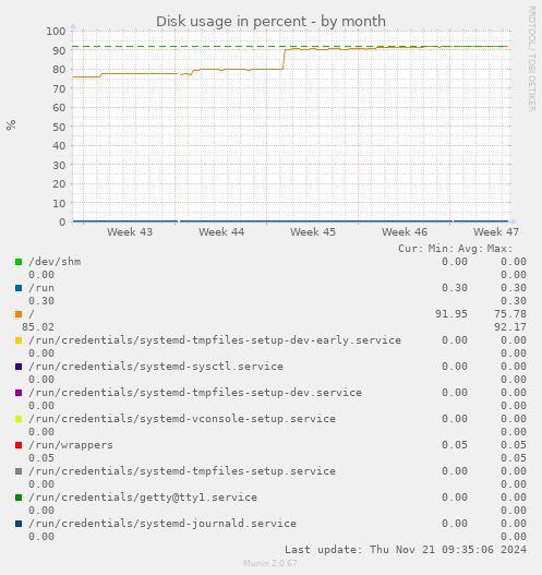 Disk usage in percent