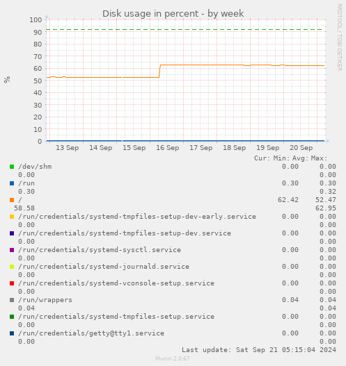 Disk usage in percent