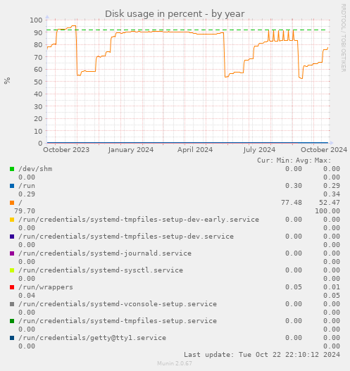 Disk usage in percent