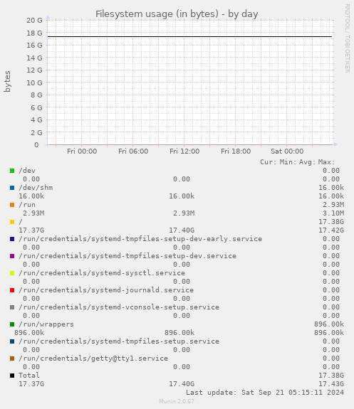 Filesystem usage (in bytes)