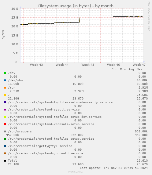 Filesystem usage (in bytes)