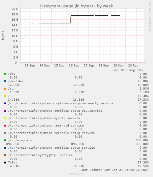 Filesystem usage (in bytes)