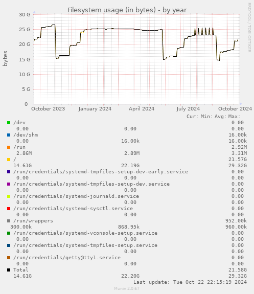 Filesystem usage (in bytes)