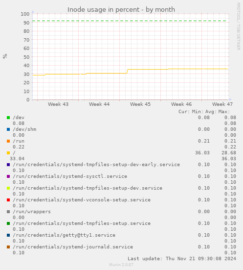 Inode usage in percent