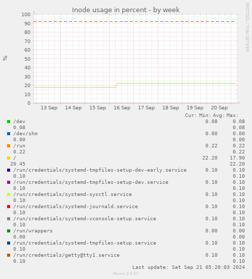 Inode usage in percent