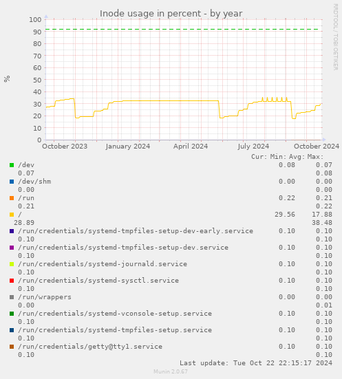 Inode usage in percent