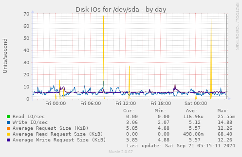 Disk IOs for /dev/sda