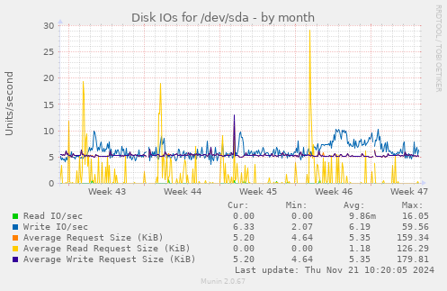 Disk IOs for /dev/sda