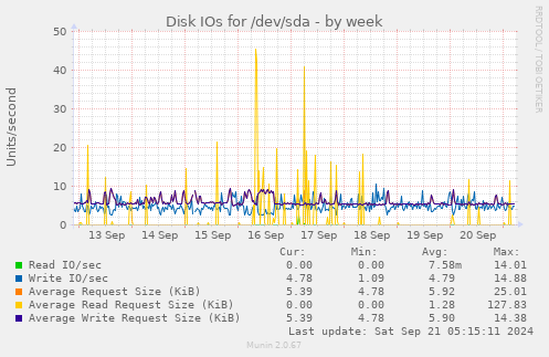 Disk IOs for /dev/sda