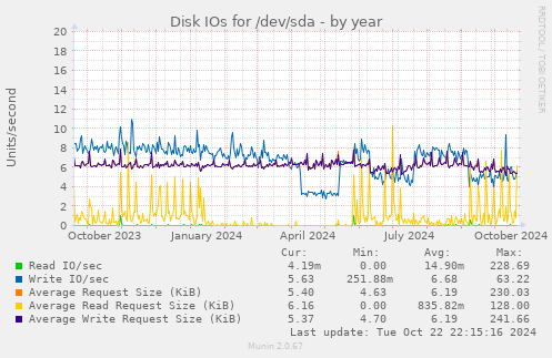 Disk IOs for /dev/sda