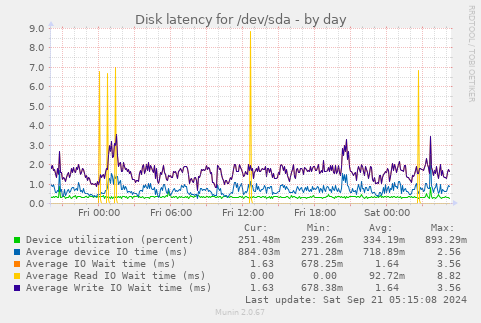 Disk latency for /dev/sda