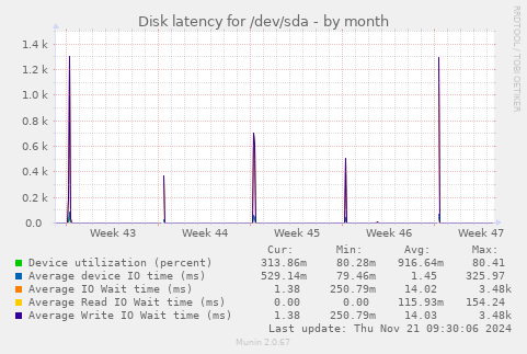 Disk latency for /dev/sda