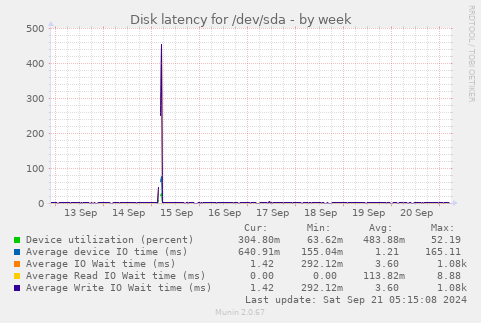 Disk latency for /dev/sda