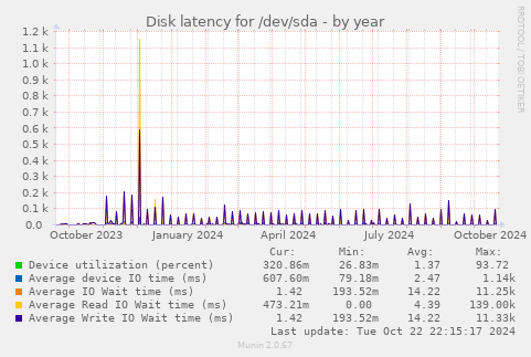 Disk latency for /dev/sda