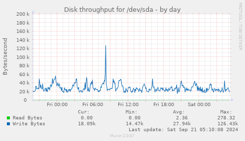 Disk throughput for /dev/sda