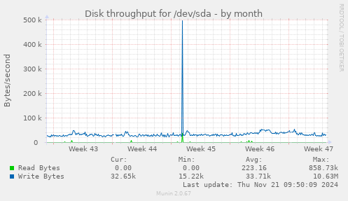 Disk throughput for /dev/sda