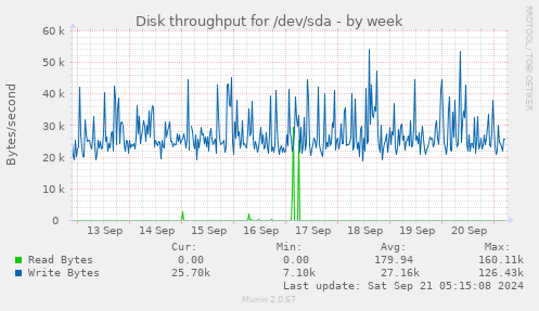 Disk throughput for /dev/sda