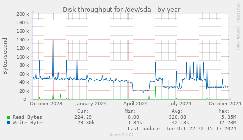 Disk throughput for /dev/sda