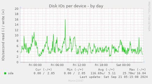 Disk IOs per device