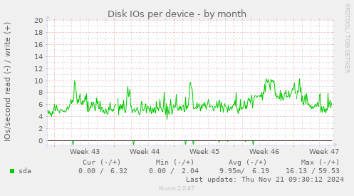 Disk IOs per device