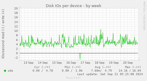 Disk IOs per device