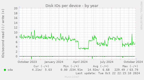 Disk IOs per device