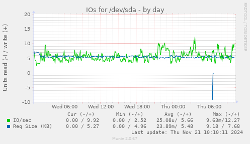 IOs for /dev/sda