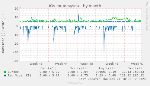 IOs for /dev/sda