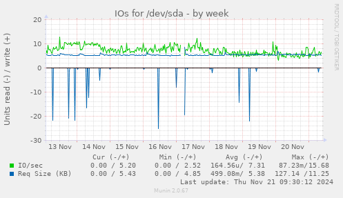 IOs for /dev/sda