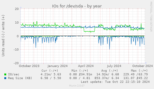 IOs for /dev/sda