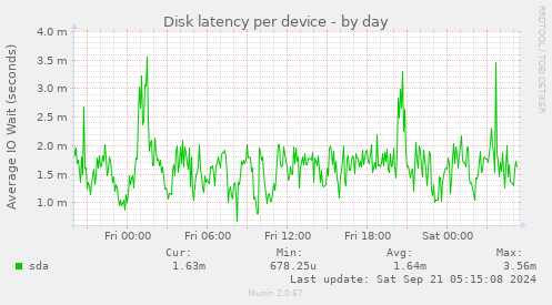 Disk latency per device