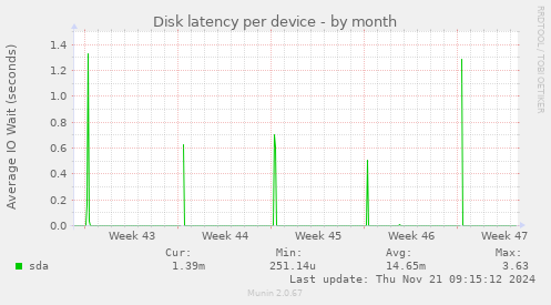 Disk latency per device