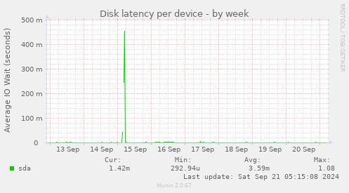 Disk latency per device