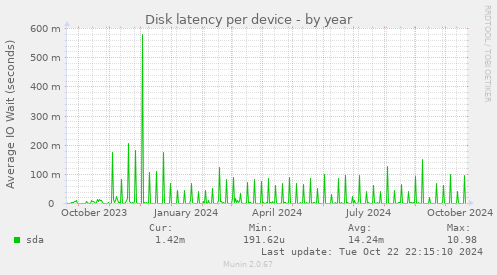 Disk latency per device