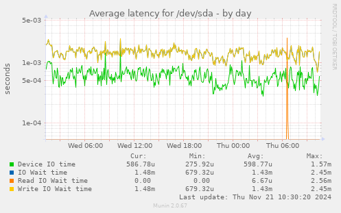 Average latency for /dev/sda