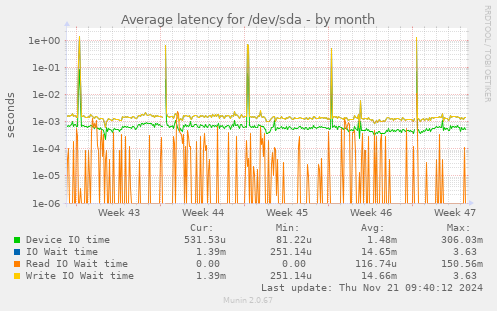 Average latency for /dev/sda