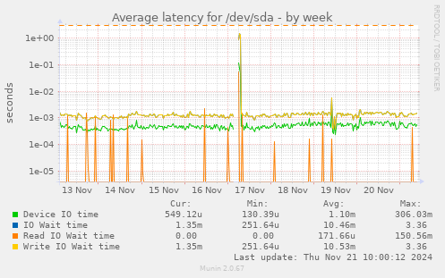 Average latency for /dev/sda