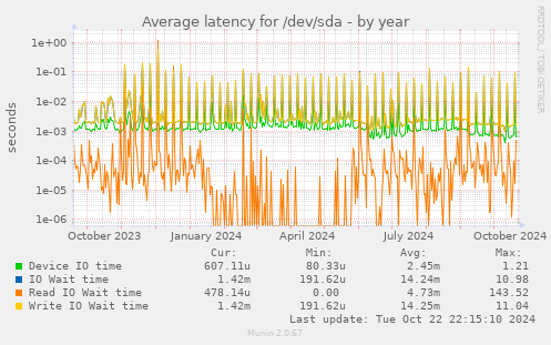 Average latency for /dev/sda