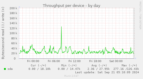 Throughput per device