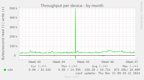 Throughput per device