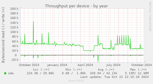 Throughput per device