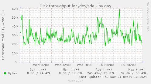 Disk throughput for /dev/sda