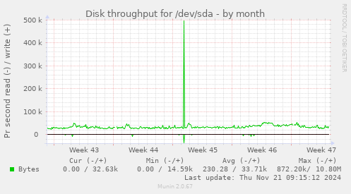 Disk throughput for /dev/sda