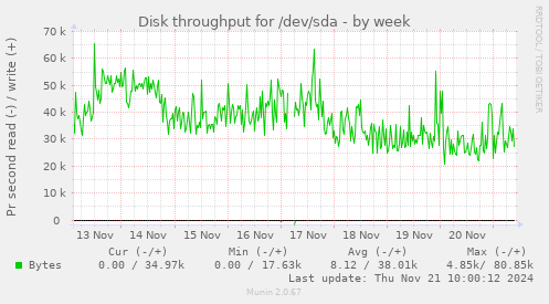 Disk throughput for /dev/sda