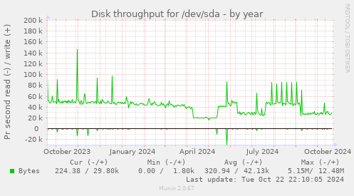 Disk throughput for /dev/sda